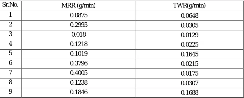 TABLE II LEVEL VALUES OF INPUT FACTORS I Level II Level 