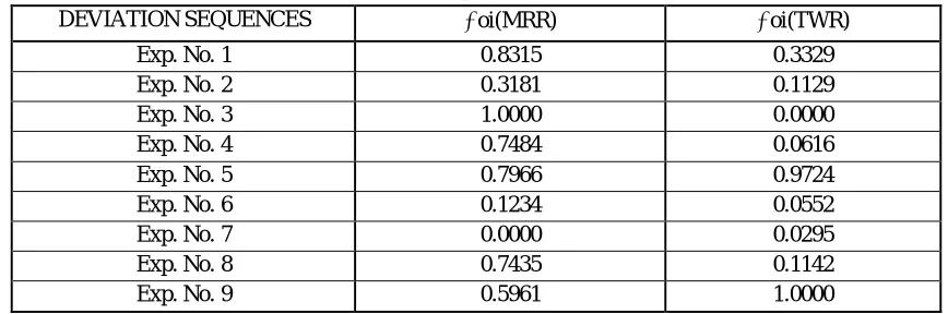 Table V Normalized Value for MRR and TWR 