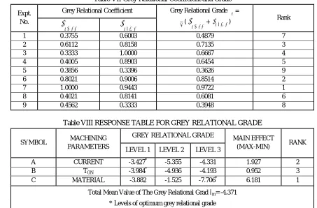 Table VII Grey Relational Coefficient and Grade 