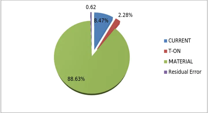 Fig.3Percentage contribution of parameters 