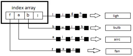 Figure 3 PI-AC automata of pattern set S.  
