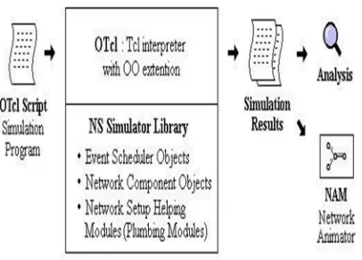 Figure 3.1: Simplified User's View of NS-2 