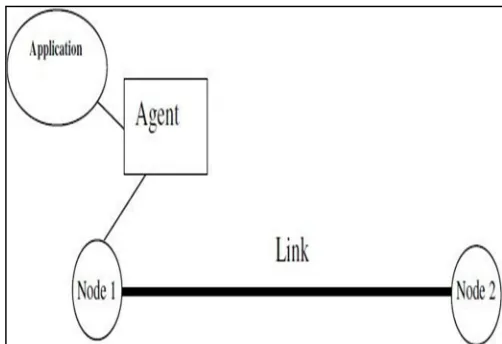 Figure 3.5: NS-2 is very structured. This diagram shows two nodes, a link, an agent and an application