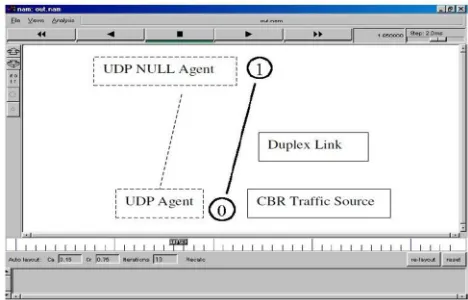 Figure 3.6: NAM output of OTcl script 