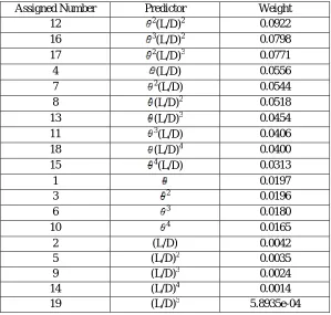TABLE III Model Predictors ranked by weight of contribution 