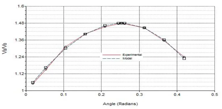 Fig.3.  A graph of model predictor ranking 