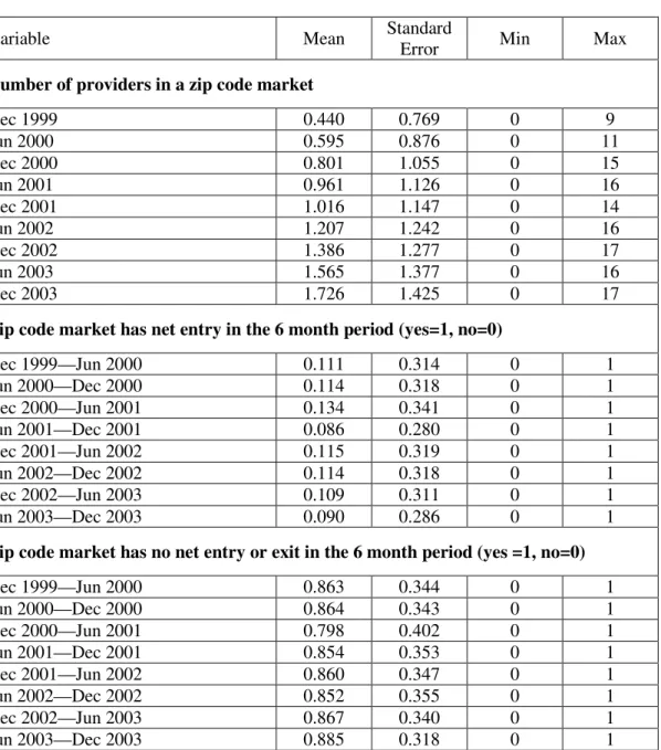 Table 1   Summary Statistics on Firm Entry, Exit, and Incumbency       