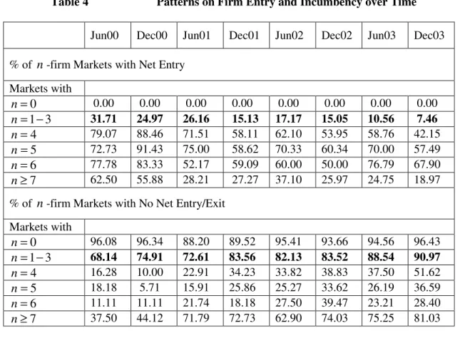 Table 4  Patterns on Firm Entry and Incumbency over Time 