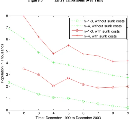 Figure 3  Entry Thresholds over Time  1 2 3 4 5 6 7 8 9012345678