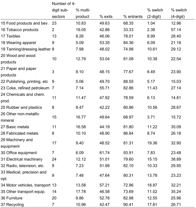 Table 2: Sector diversification and dynamics  Number of 