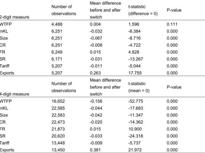 Table 3: t-tests of differences in sector characteristics before and after switching 
