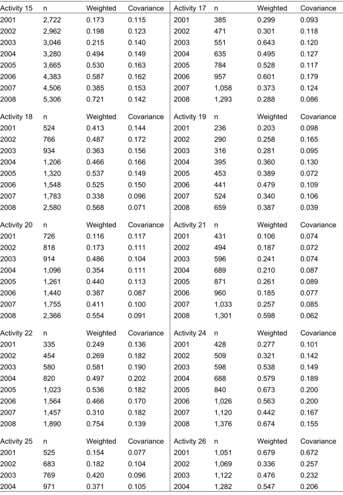 Table 4: Weighted productivity estimates and decomposition (manufacturing sample)  