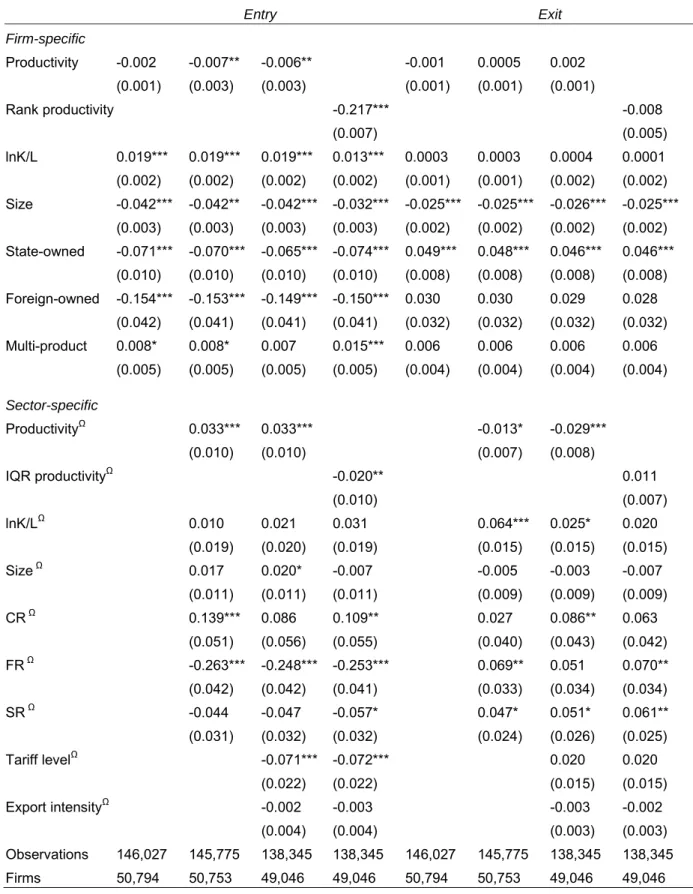 Table 7: Determinants of entry and exit—2-digit definition of sector level variables  Entry Exit  Firm-specific  Productivity  -0.002 -0.007**  -0.006**  -0.001 0.0005 0.002    (0.001) (0.003) (0.003)   (0.001) (0.001) (0.001)   Rank  productivity     -0.2