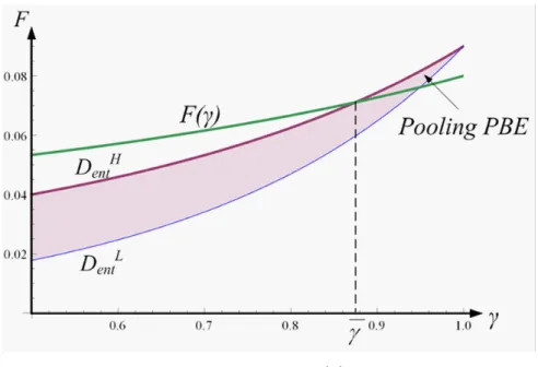 Figure 3. Cuto¤ F ( ).