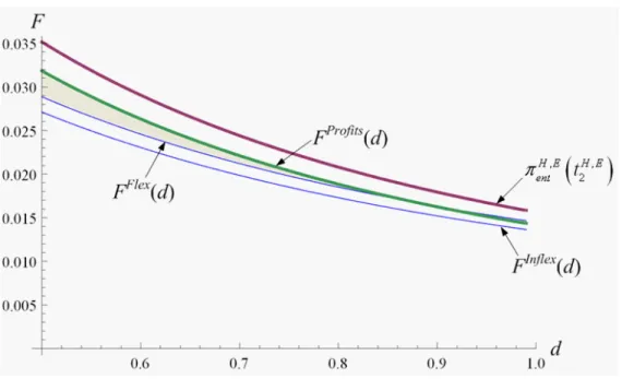 Figure 4. Pro…ts in the entry-deterring equilibrium.