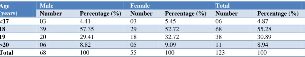 Table 1: Age and gander wise distribution of study subjects (n=123). 