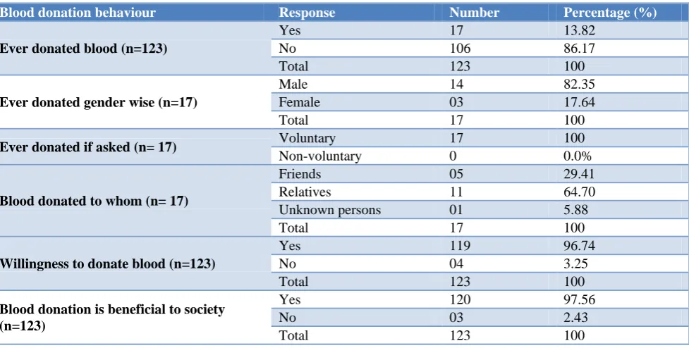 Table 3: Distribution of study subjects among ever donated blood and behaviour towards blood donation