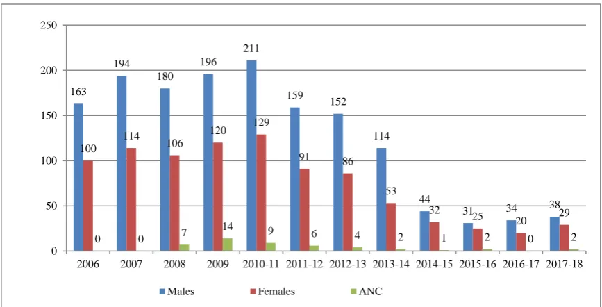Figure 2: Bar graph showing the trend of distribution of sero-positive clients. 