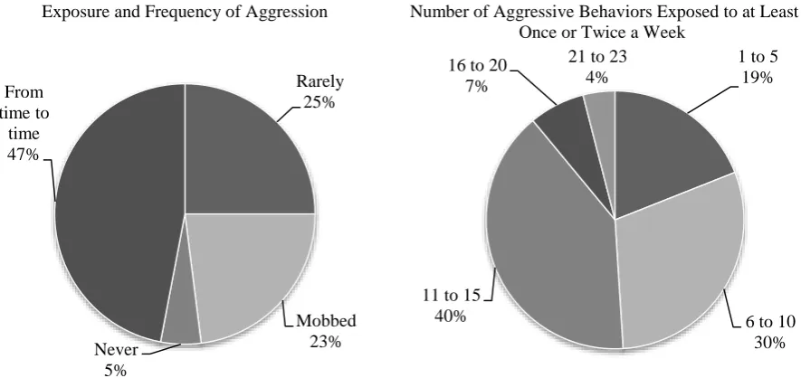 FIGURE 1  Exposure and Frequency of Aggression 