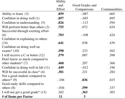 Table 10  First Exploratory Factor Analysis with Promax Rotation of Science/Math Self-Efficacy Scale 