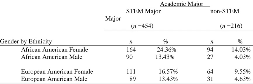 Table 14   Number of Participants with STEM Majors and non-STEM Majors by Gender and by 