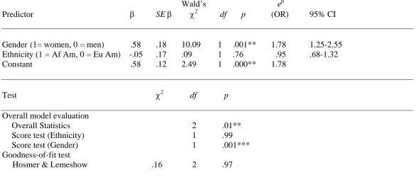 Table 15  Binary Logistic Regression Analysis of Variables Predicting STEM Major by Gender and Ethnicity 