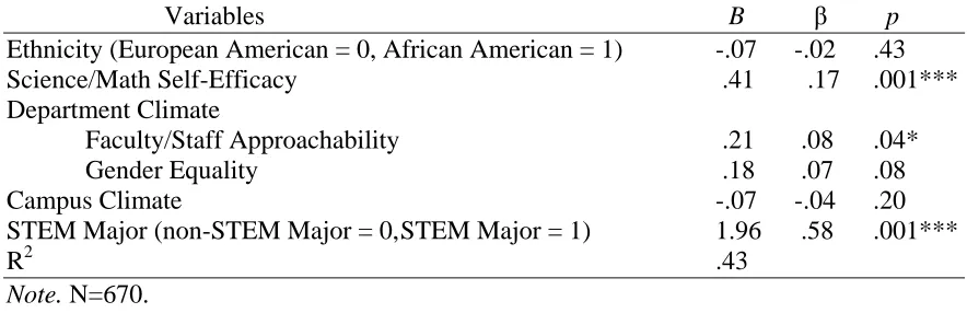 Table 16 Multiple Regression Model Predicting Career Commitment by Ethnicity, Science/Math Self-Efficacy, Department Climate, Campus Climate and STEM Major 