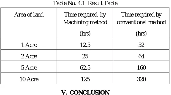 Table No. 4.1  Result Table 