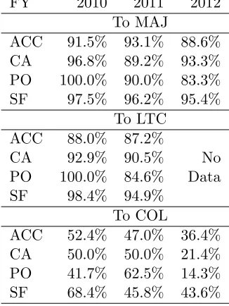 Table 2.3:Army Provided Selection Rates