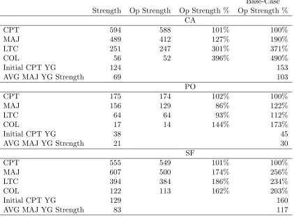 Table 2.16:Policy 1: Optimize CPT Operating Strength to 100%