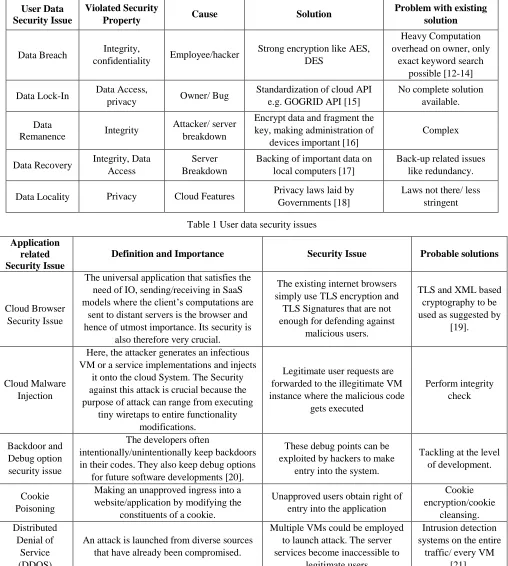 Table 1 User data security issues 