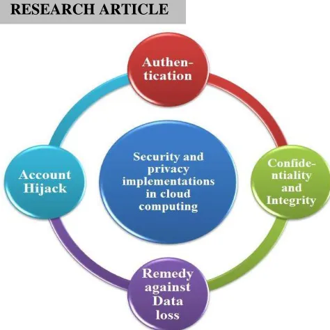 Figure 5 Security and Privacy Implementations in Cloud Computing 