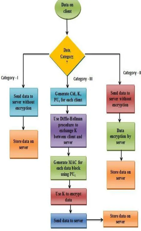 Figure 7 Confidentiality and Integrity in cloud computing