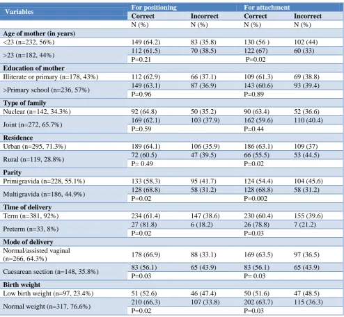 Table 3: Associations of maternal and infant characteristics with post interventional breastfeeding technique (n=414)