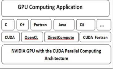 Figure 2.Architecture for CUDA programming model 