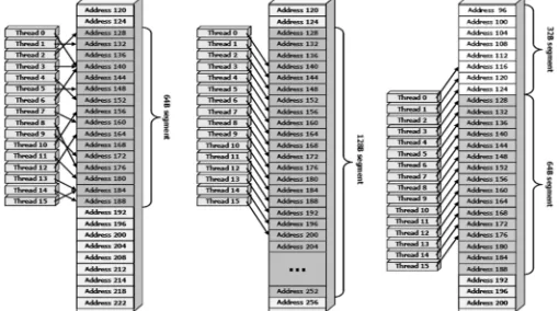 Figure 3.Architecture for CUDA memory model 