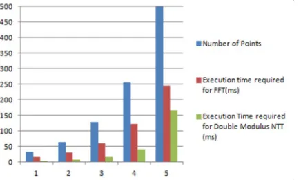 Figure 6.GPU Utilization plot for Double Modulus Number Theoretic Transform 