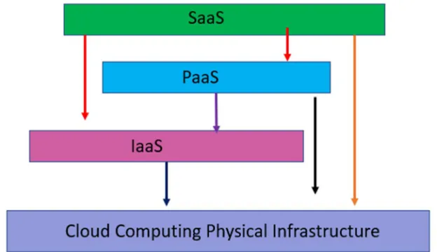 Figure 1: The relationship between three layers in cloud computing infrastructure 