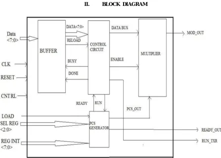 Fig 1. Block diagram  of Transmitter 
