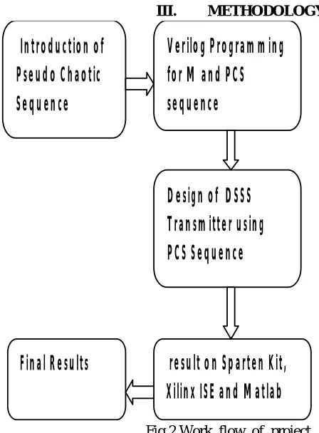 Fig 2.Work  flow  of  project 