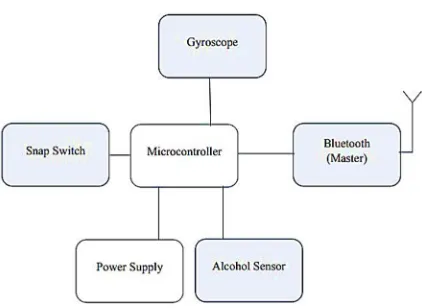 Fig. 2 Block diagram of Helmet section 
