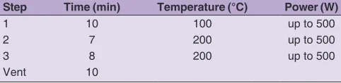 Table 1: Digestion conditions for mushroom samples in the microwave digestion system