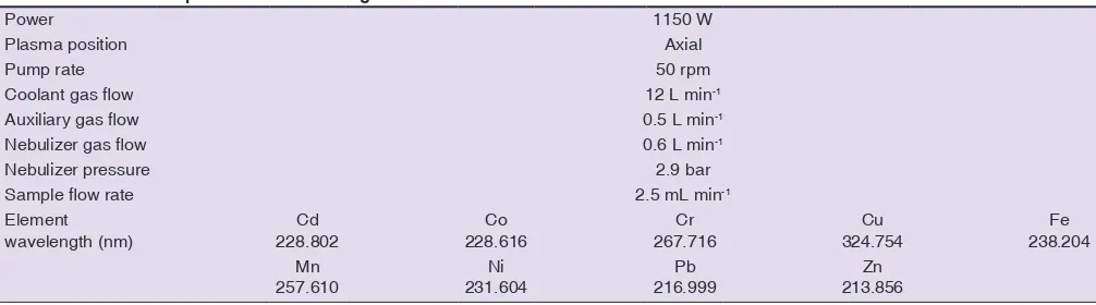 Table 3: Metal concentrations (mg/kg, dry weight) of the mushroom samples