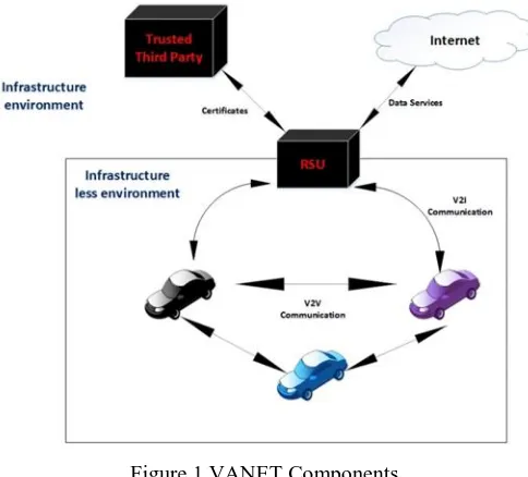 Figure 1 VANET Components 
