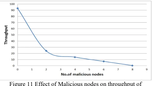 Figure 11 Effect of Malicious nodes on throughput of different nodes in VANET (without the implementation of 