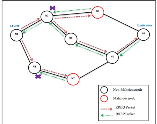 Figure 10 Detection of Malicious node during Initial Route discovery 