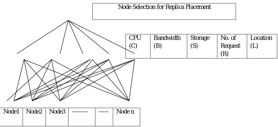 Figure 1 Node Selection based on Criteria 