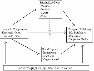 Figure 1. A Modified Stress Process Model for Caregivers.
