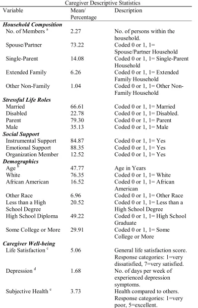 Table 1. Caregiver Descriptive Statistics 