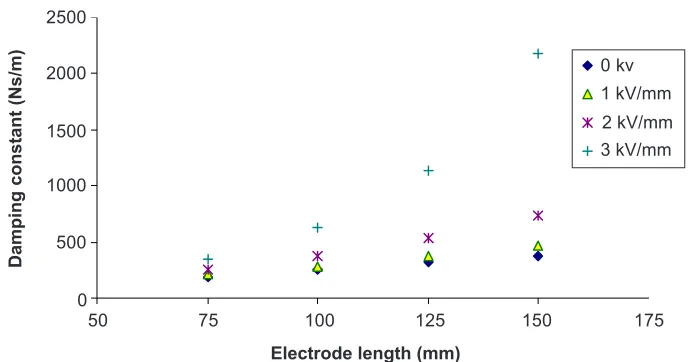 Figure 10Effect of electrode length variation to the damping constant for various electric fieldstrength